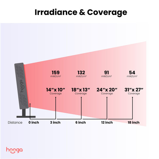 Hooga Red Light Therapy Panel Device – 630nm 660nm 810nm 850nm Red & Near Infrared Light Therapy, LED Light Therapy Lamp, 72 Quad Chip LEDs, Adjustable Brightness, Pulse Mode – ULTRA360