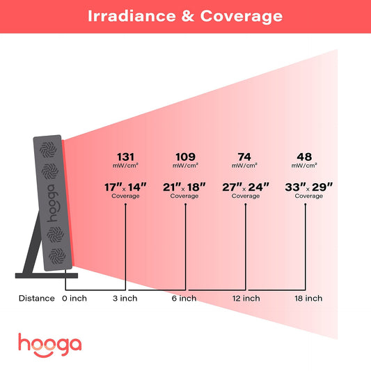 Hooga Red Light Therapy Panel Device – 660nm Red & 850nm Near Infrared Light Therapy, LED Light Therapy Lamp for Face & Body, Dual Chip LEDs, Timer, Adjustable Stand – PRO300